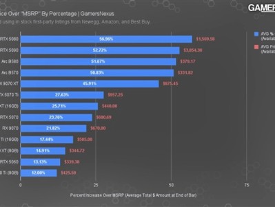美国在售显卡全部高于MSRP起售价！除了狗都不要的8GB显存