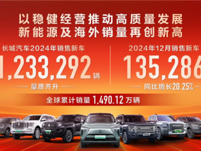 长城汽车2024全年销售1,233,292辆：海外销量超45万台 创史上新高