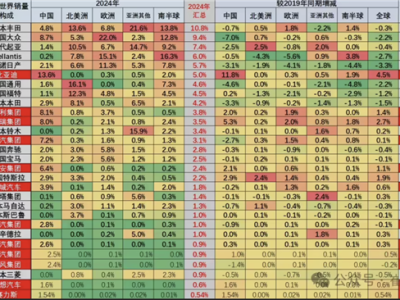 崔东树:2024年12月中国汽车全球市场份额达41% 创历史新高