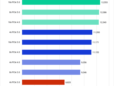 RTX 5090没有完整PCIe带宽：性能最高损失25%！