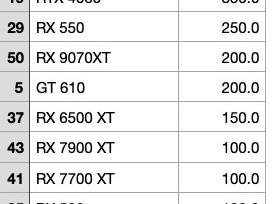 最香显卡还是NVIDIA！销量独占70%+、RTX 5070成绝对王者