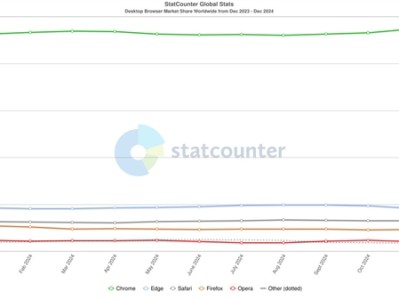 最新全球浏览器份额出炉：Chrome稳居榜首、Edge小幅上升
