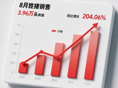 克明食品:兴疆牧歌8月销售生猪3.96万头,同比增长204.06%