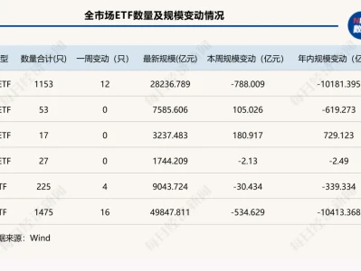 跌破5万亿元！全市场ETF年内缩水超万亿元，黄金类产品又“回来了” | ETF规模周报