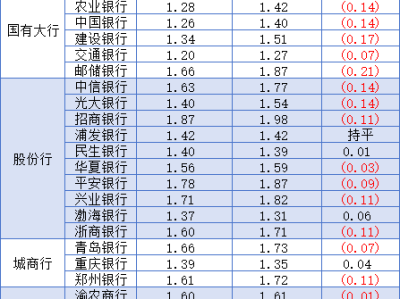 23家银行净息差透视：股份行整体优于大行，交行1.20%位列末位丨财报眼