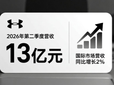 安德玛2026财年第二季度营收13亿美元，国际市场营收同比增长2%