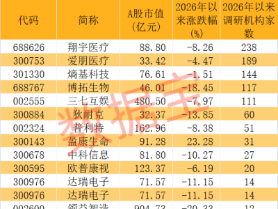 脑机接口领域新突破，有望用于阿尔茨海默病治疗！超百家机构扎堆调研5只概念股