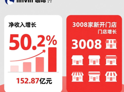 瑞幸咖啡Q3总净收入增长50.2%至152.87亿元，净新开门店3008家