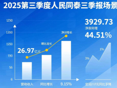 人民同泰：前三季度营收同比增长2.19%至78.46亿元，系零售板块DTP业务销售增长