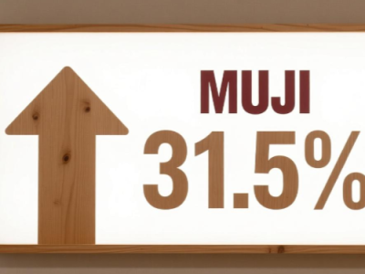 MUJI無印良品2025财年营业利润同比增长31.5%