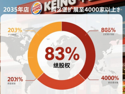 CPE源峰将持有汉堡王中国约83%的股权，计划门店拓展至2035年的4000家以上