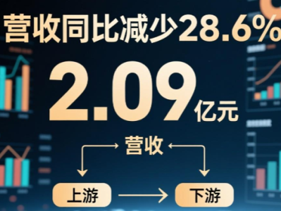万邦医药：前三季度营收同比减少28.6%至2.09亿元，公司一直关注主营业务上下游的产业布局机会